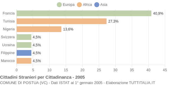 Grafico cittadinanza stranieri - Postua 2005