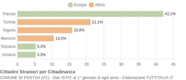 Grafico cittadinanza stranieri - Postua 2008