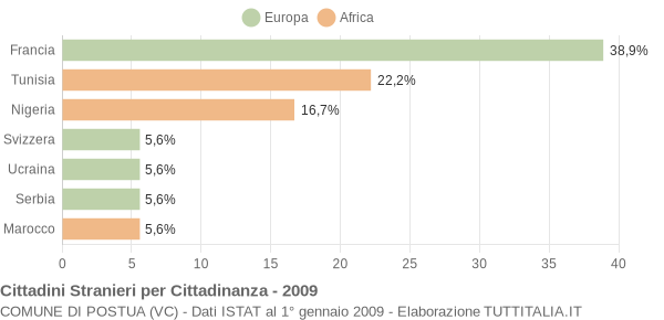 Grafico cittadinanza stranieri - Postua 2009