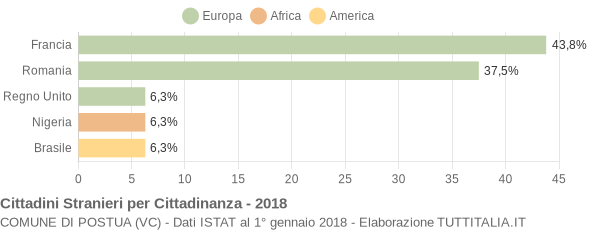 Grafico cittadinanza stranieri - Postua 2018