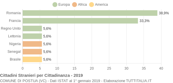 Grafico cittadinanza stranieri - Postua 2019