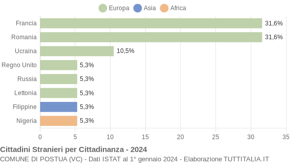 Grafico cittadinanza stranieri - Postua 2024