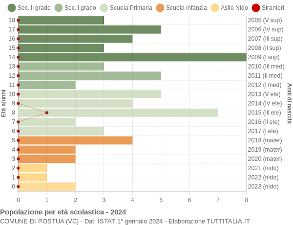 Grafico Popolazione in età scolastica - Postua 2024