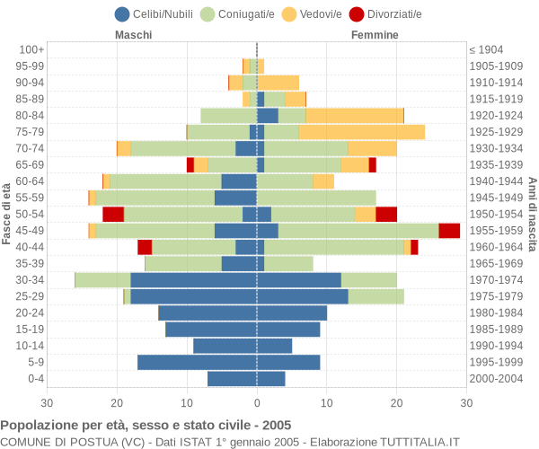 Grafico Popolazione per età, sesso e stato civile Comune di Postua (VC)