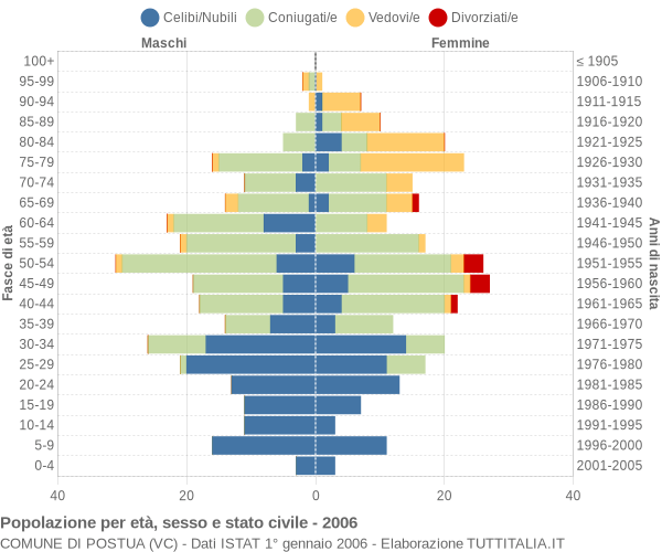 Grafico Popolazione per età, sesso e stato civile Comune di Postua (VC)