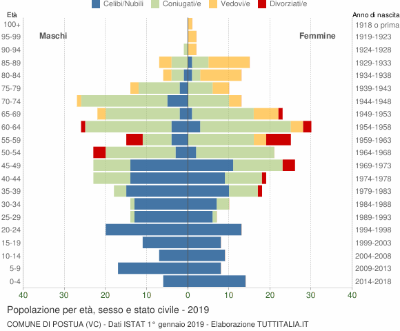 Grafico Popolazione per età, sesso e stato civile Comune di Postua (VC)