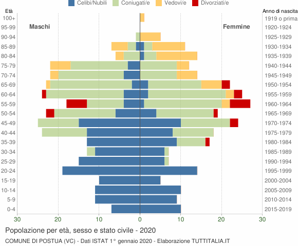 Grafico Popolazione per età, sesso e stato civile Comune di Postua (VC)