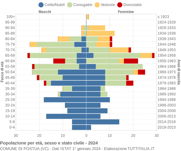 Grafico Popolazione per età, sesso e stato civile Comune di Postua (VC)