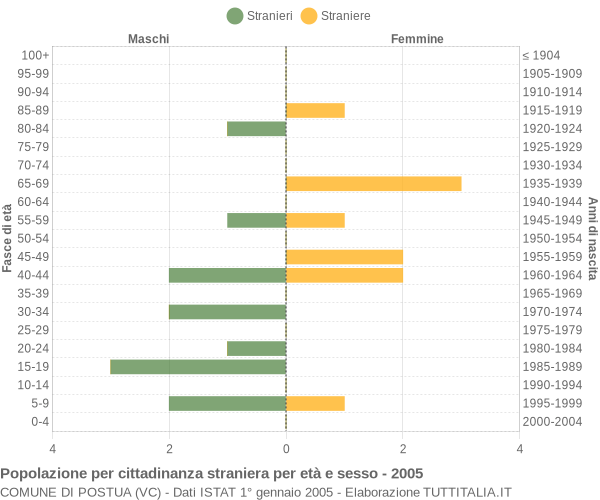 Grafico cittadini stranieri - Postua 2005