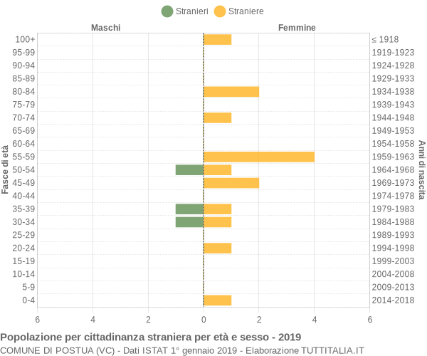 Grafico cittadini stranieri - Postua 2019