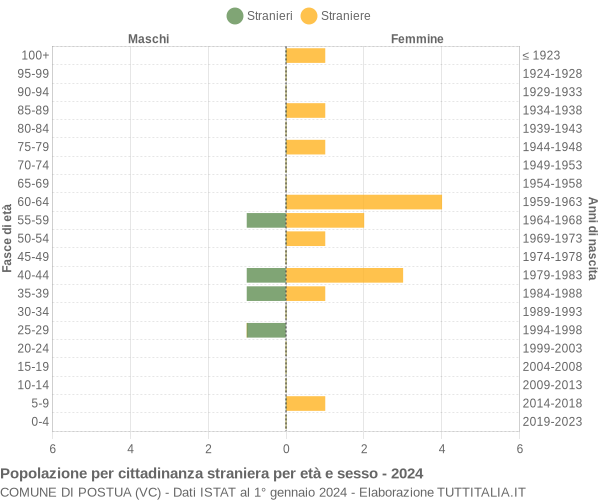 Grafico cittadini stranieri - Postua 2024