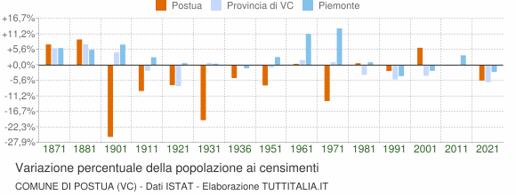 Grafico variazione percentuale della popolazione Comune di Postua (VC)