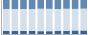 Grafico struttura della popolazione Comune di Postua (VC)