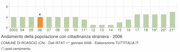 Grafico andamento popolazione stranieri Comune di Roascio (CN)