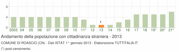 Grafico andamento popolazione stranieri Comune di Roascio (CN)