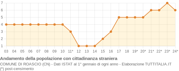 Andamento popolazione stranieri Comune di Roascio (CN)