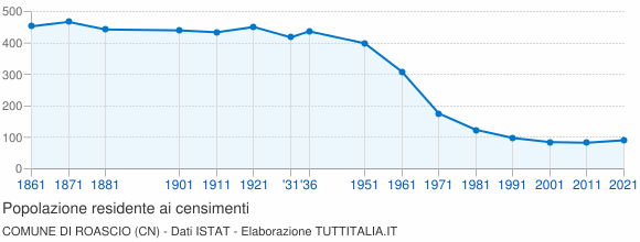 Grafico andamento storico popolazione Comune di Roascio (CN)