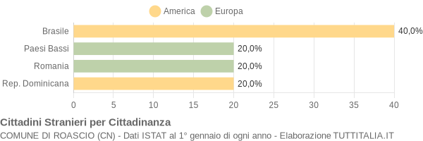 Grafico cittadinanza stranieri - Roascio 2017