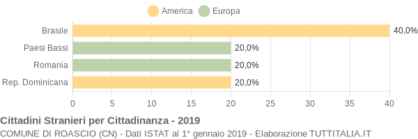 Grafico cittadinanza stranieri - Roascio 2019