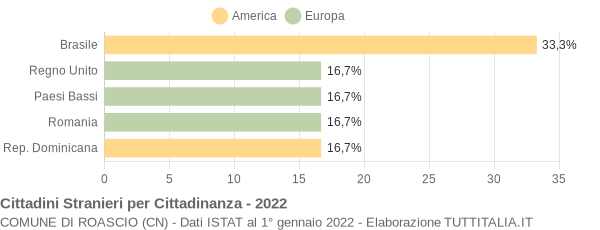 Grafico cittadinanza stranieri - Roascio 2022