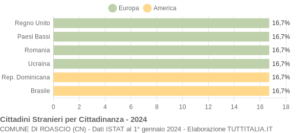 Grafico cittadinanza stranieri - Roascio 2024