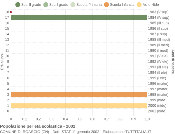 Grafico Popolazione in età scolastica - Roascio 2002