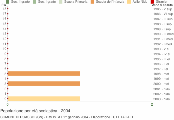 Grafico Popolazione in età scolastica - Roascio 2004