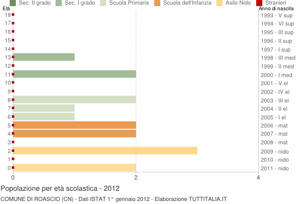 Grafico Popolazione in età scolastica - Roascio 2012