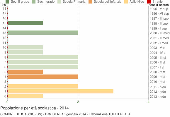 Grafico Popolazione in età scolastica - Roascio 2014