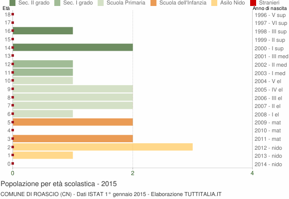 Grafico Popolazione in età scolastica - Roascio 2015