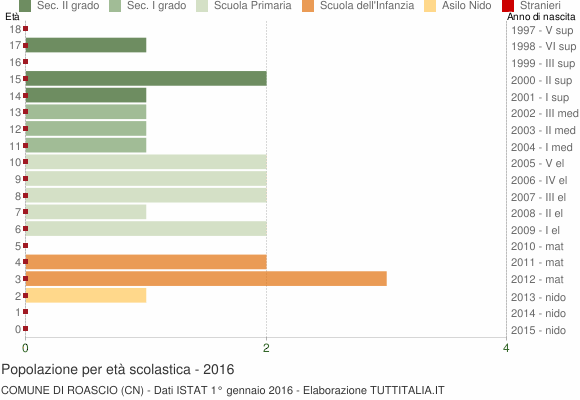 Grafico Popolazione in età scolastica - Roascio 2016