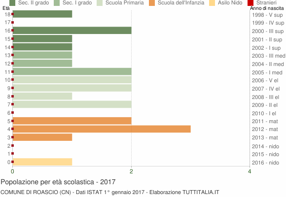 Grafico Popolazione in età scolastica - Roascio 2017