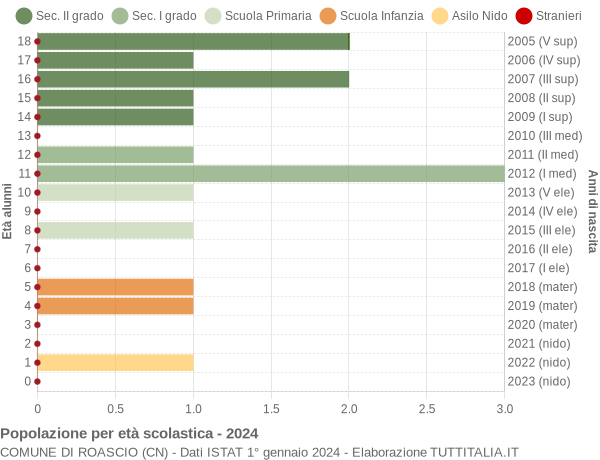 Grafico Popolazione in età scolastica - Roascio 2024