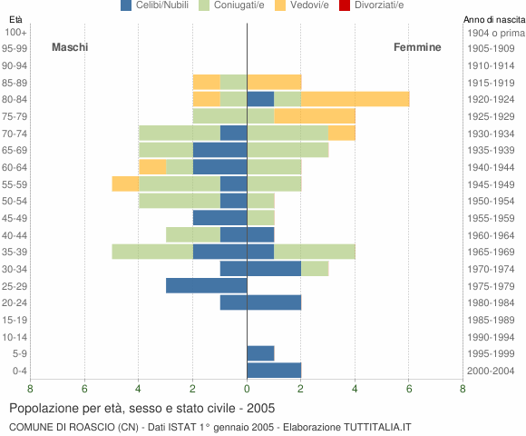 Grafico Popolazione per età, sesso e stato civile Comune di Roascio (CN)
