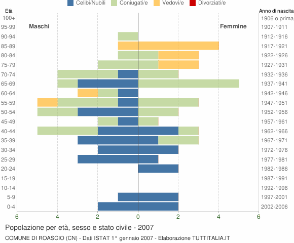 Grafico Popolazione per età, sesso e stato civile Comune di Roascio (CN)