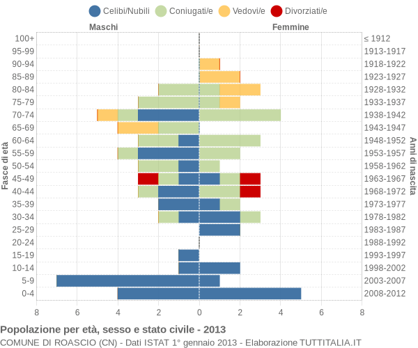 Grafico Popolazione per età, sesso e stato civile Comune di Roascio (CN)