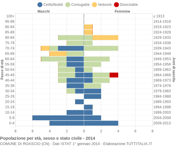 Grafico Popolazione per età, sesso e stato civile Comune di Roascio (CN)