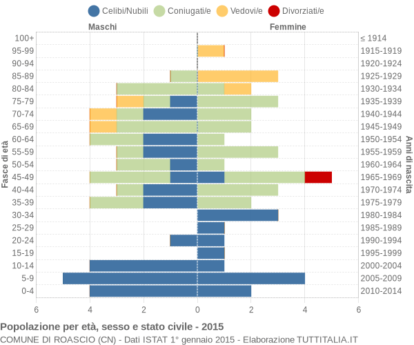 Grafico Popolazione per età, sesso e stato civile Comune di Roascio (CN)