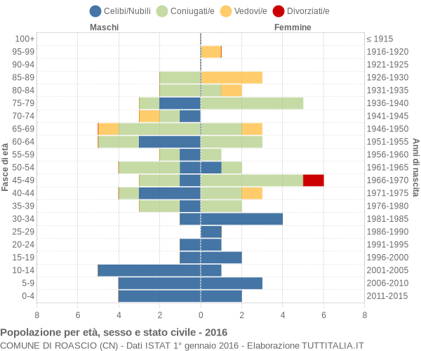 Grafico Popolazione per età, sesso e stato civile Comune di Roascio (CN)