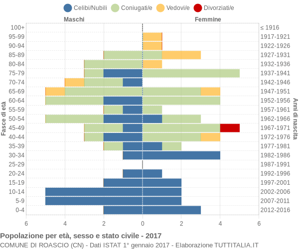 Grafico Popolazione per età, sesso e stato civile Comune di Roascio (CN)