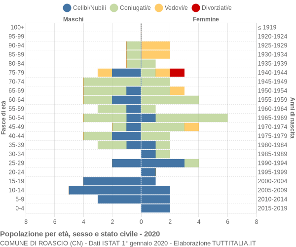 Grafico Popolazione per età, sesso e stato civile Comune di Roascio (CN)