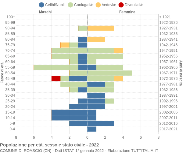 Grafico Popolazione per età, sesso e stato civile Comune di Roascio (CN)