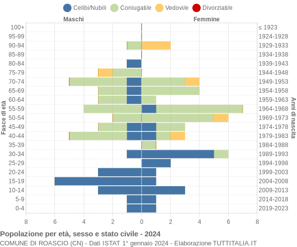 Grafico Popolazione per età, sesso e stato civile Comune di Roascio (CN)