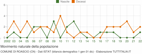 Grafico movimento naturale della popolazione Comune di Roascio (CN)