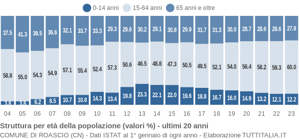 Grafico struttura della popolazione Comune di Roascio (CN)