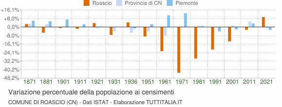 Grafico variazione percentuale della popolazione Comune di Roascio (CN)