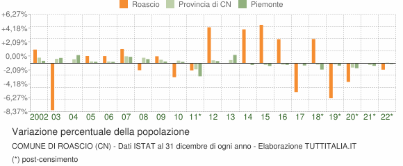 Variazione percentuale della popolazione Comune di Roascio (CN)