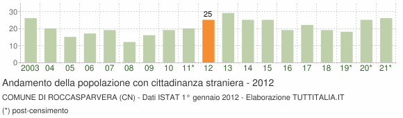 Grafico andamento popolazione stranieri Comune di Roccasparvera (CN)