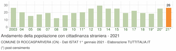 Grafico andamento popolazione stranieri Comune di Roccasparvera (CN)