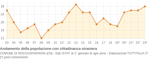 Andamento popolazione stranieri Comune di Roccasparvera (CN)